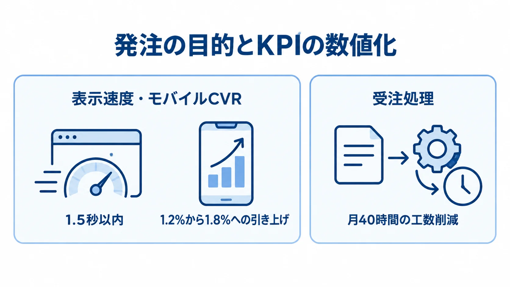 発注前に整理する目的とKPIの例を示した図。 表示速度・モバイルCVRと受注処理を例に、発注前に目的を測定可能なKPIへ置き換える図。