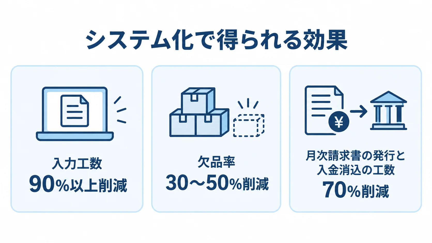 卸売業のシステム化で改善した3つの業務指標 卸売業のシステム化による入力工数、欠品率、請求処理工数の削減事例を3枚のカードで示す図。