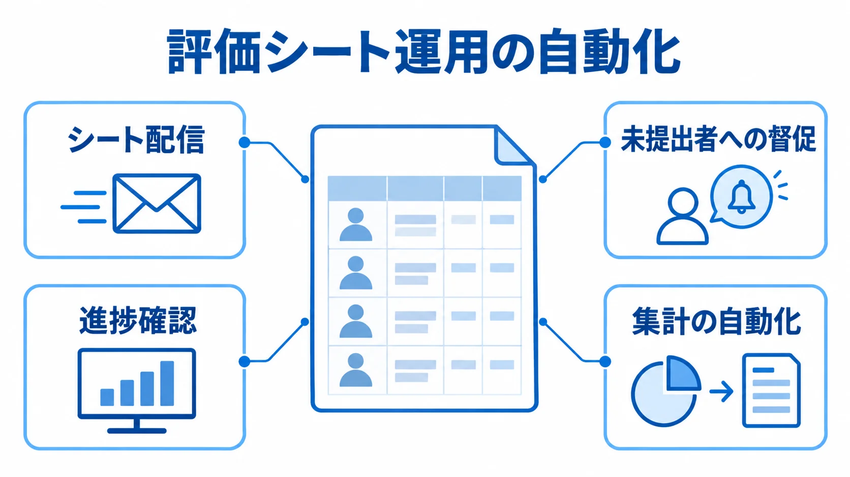 評価シート運用を自動化する主な作業 シート配信、未提出者への督促、進捗確認、集計の自動化を並べた図。