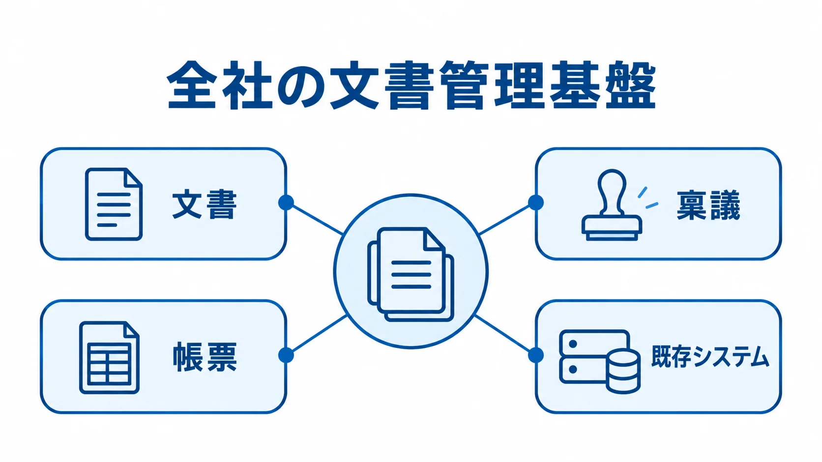 全社の文書管理基盤から文書、稟議、帳票、既存システムへつながるハブ図