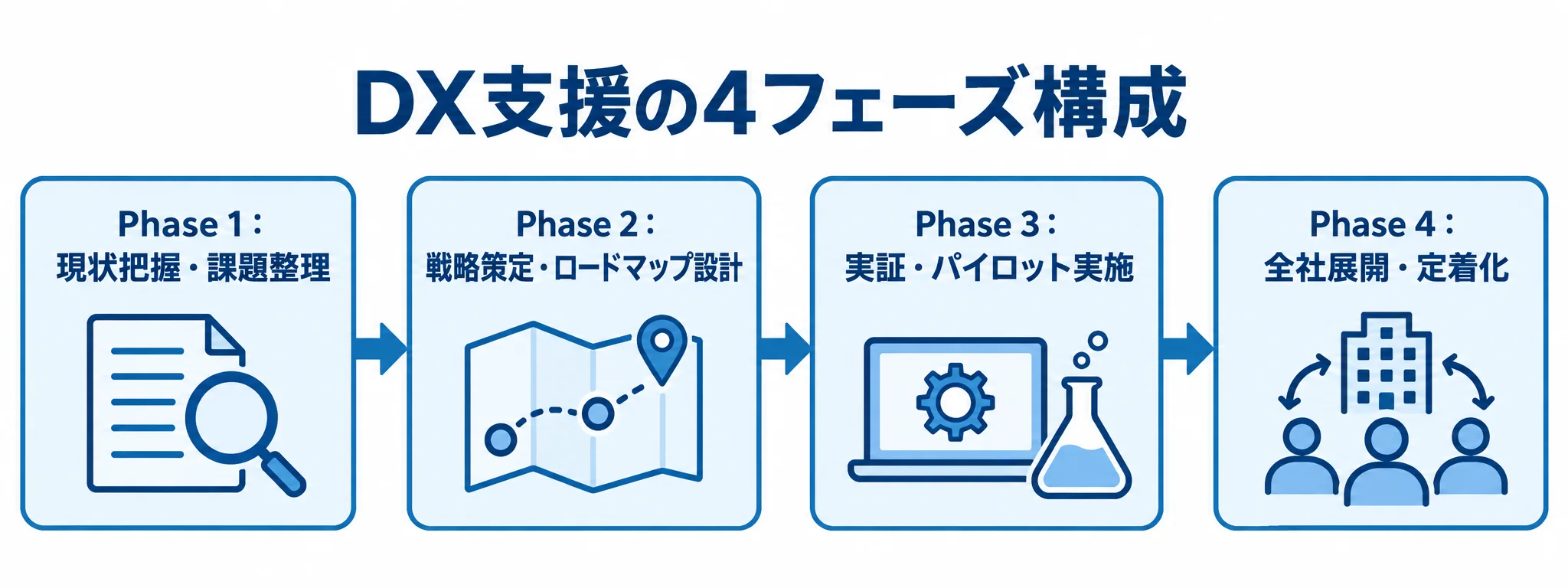 DX支援における4つのフェーズの流れ DX支援の現状把握から全社展開・定着化までを4段階の矢印で示した図解