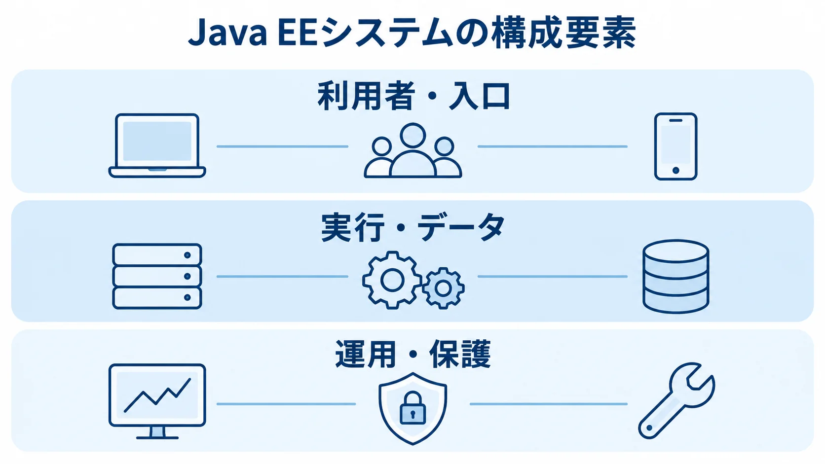 Java EEシステムの構成要素を示す3層図 Java EEシステムを利用者・入口、実行・データ、運用・保護の3層で示す図解。