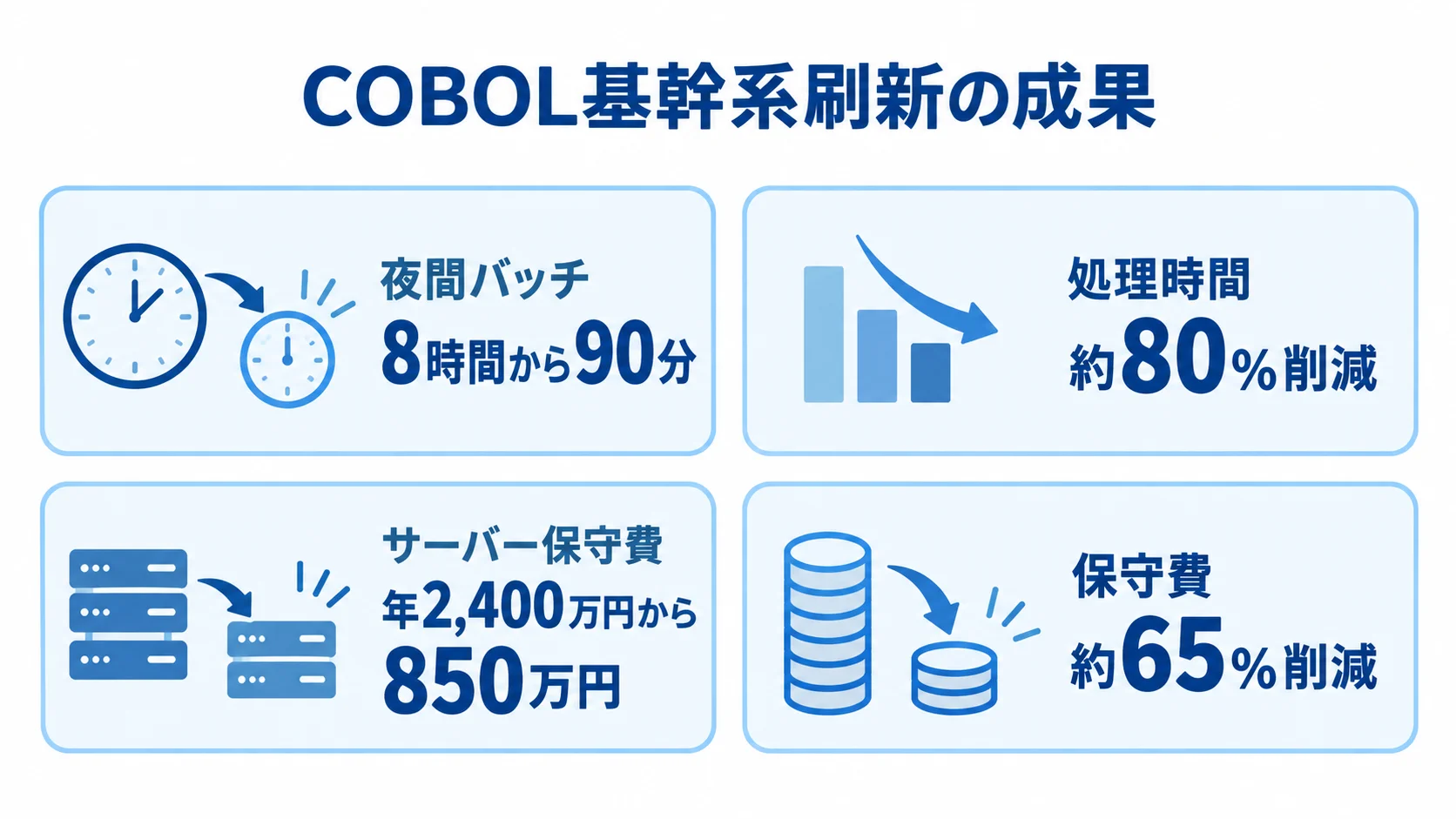 COBOL基幹系刷新の処理時間と保守費の変化 COBOL基幹系刷新による夜間バッチの8時間から90分への短縮と、サーバー保守費の年2,400万円から850万円への削減を示す図。