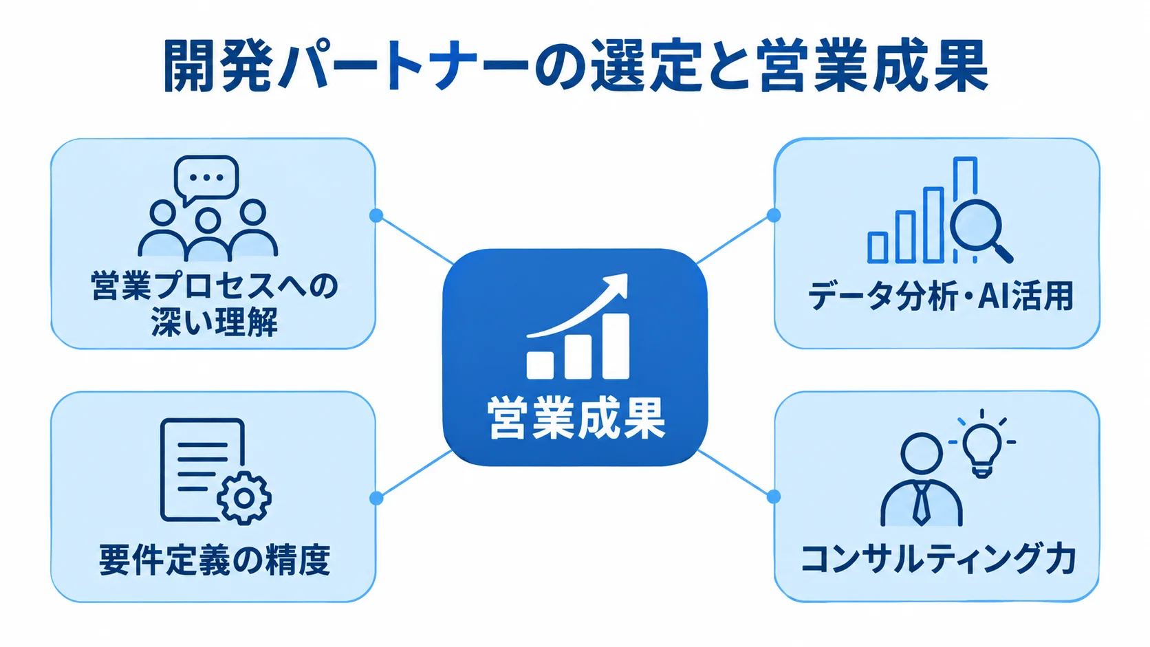 営業成果を中心に、開発パートナー選定で見る4つの要素を示した図解。