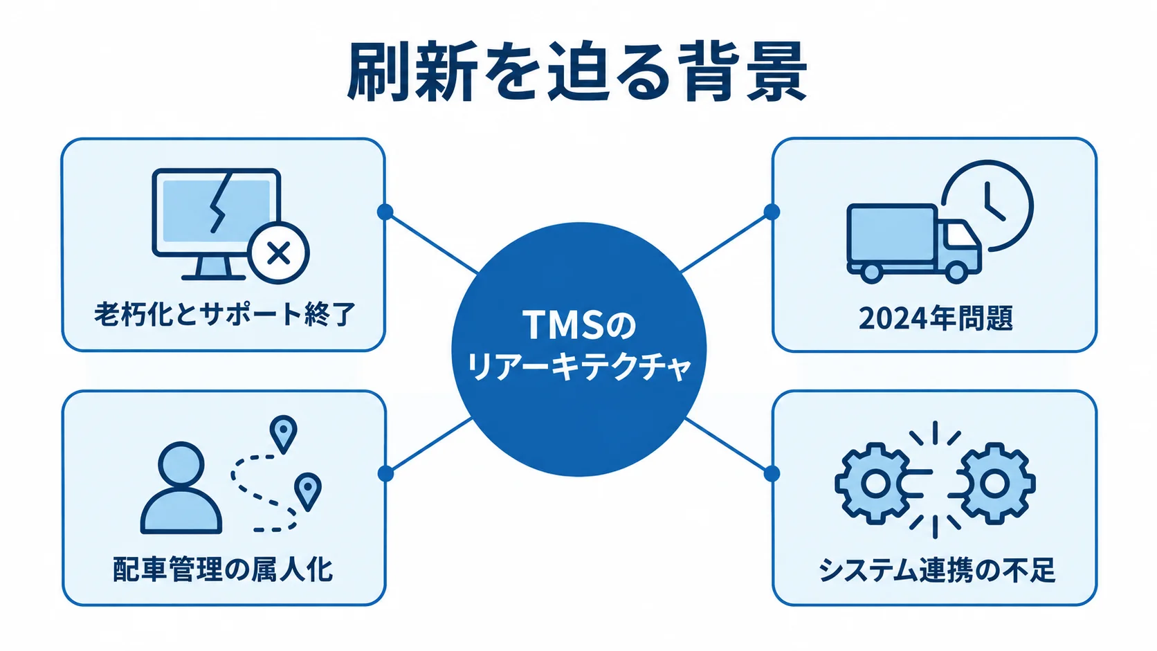 TMSのリアーキテクチャを中心に、老朽化や2024年問題など4つの課題を放射状に示した図。
