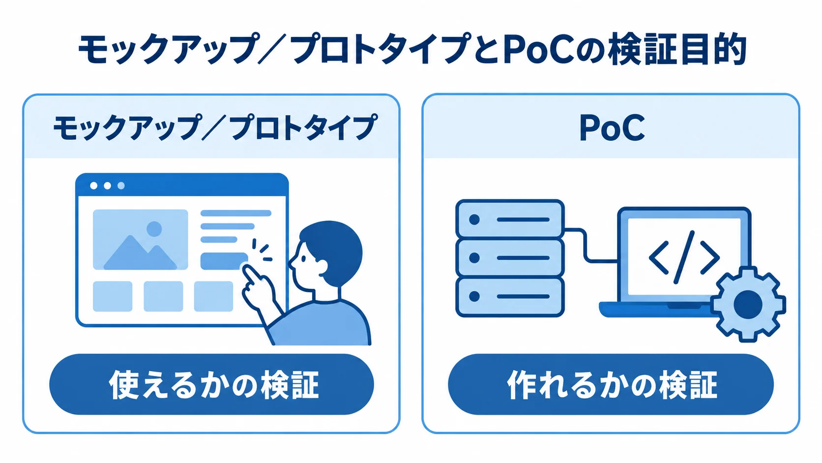モックアップ／プロトタイプの「使えるかの検証」とPoCの「作れるかの検証」を左右で比べた図。