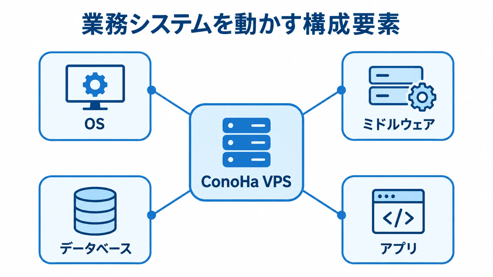 ConoHa VPSと業務システムの構成要素 ConoHa VPSを中心に、OS、ミドルウェア、データベース、アプリを配置した構成図です。
