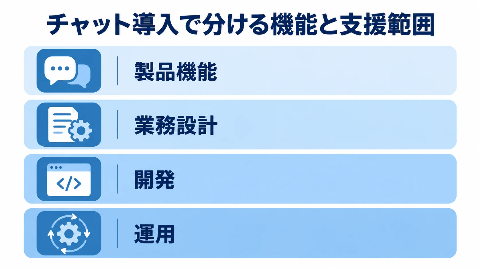 ビジネスチャット導入で製品機能、業務設計、開発、運用を分けて示したレイヤー図