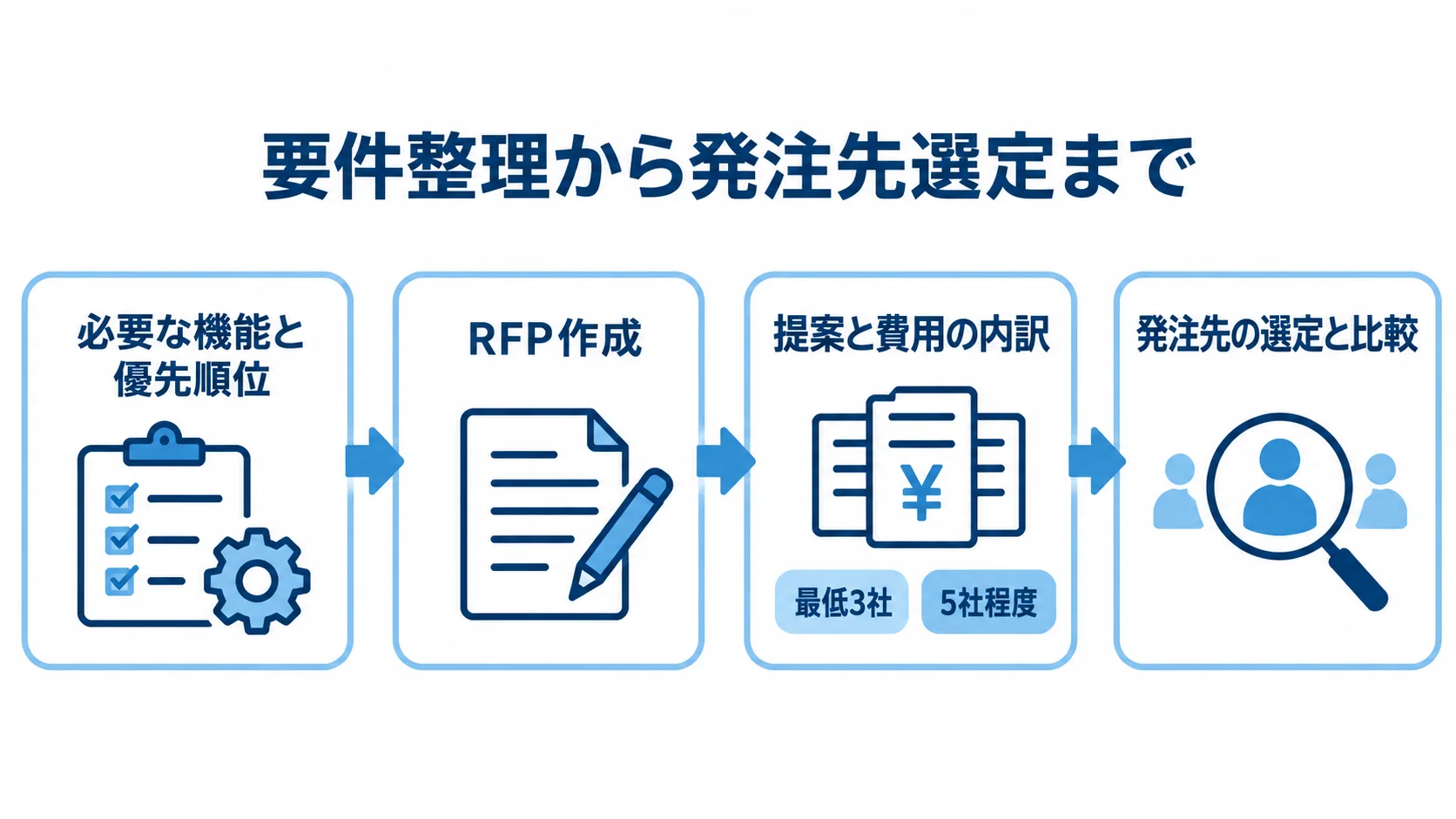 カレンダーアプリ開発の発注手順を示す図解 必要な機能と優先順位の整理からRFP作成、提案比較、発注先選定へ進む流れ図。