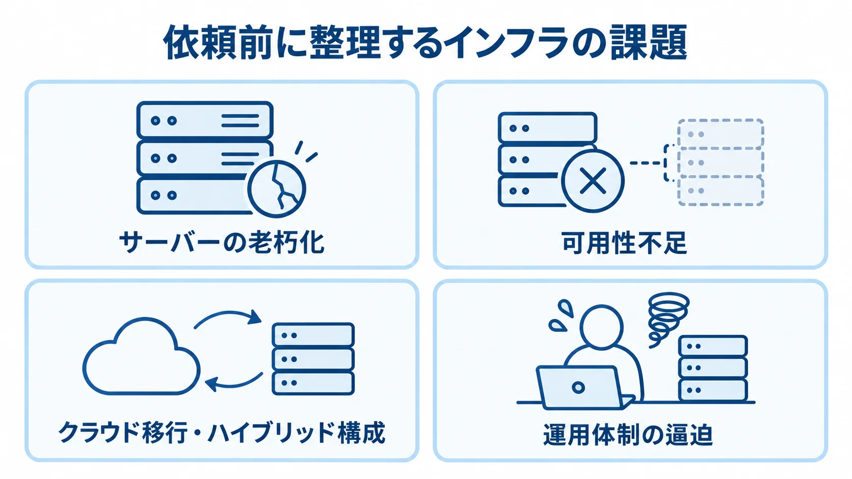 インフラコンサル依頼前に整理する課題 サーバーの老朽化や可用性不足、クラウド移行、運用体制の逼迫を整理する図