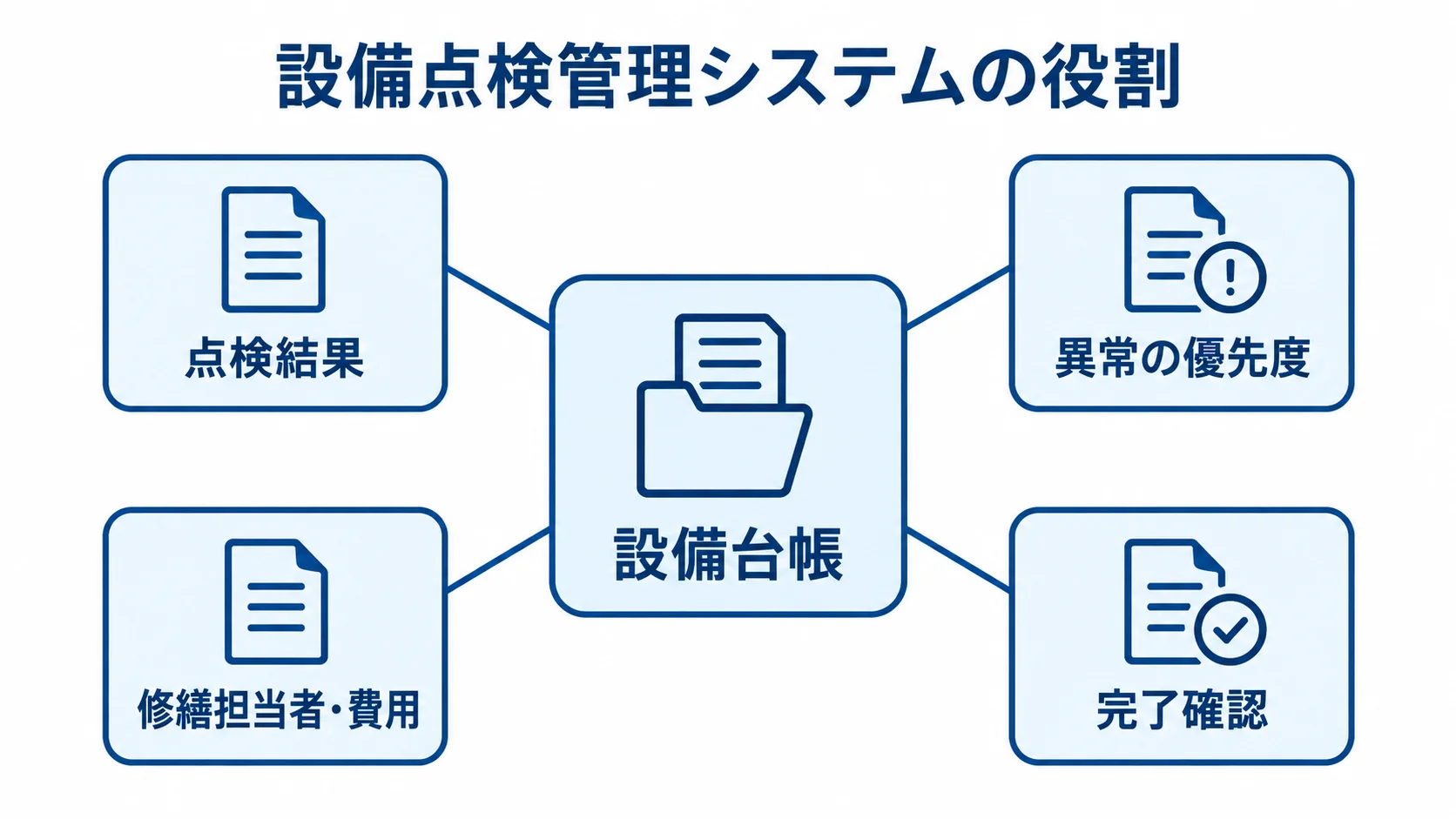 設備台帳を起点にした点検管理のつながり 設備台帳を中心に、点検結果から異常対応、修繕、完了確認へつながる図解
