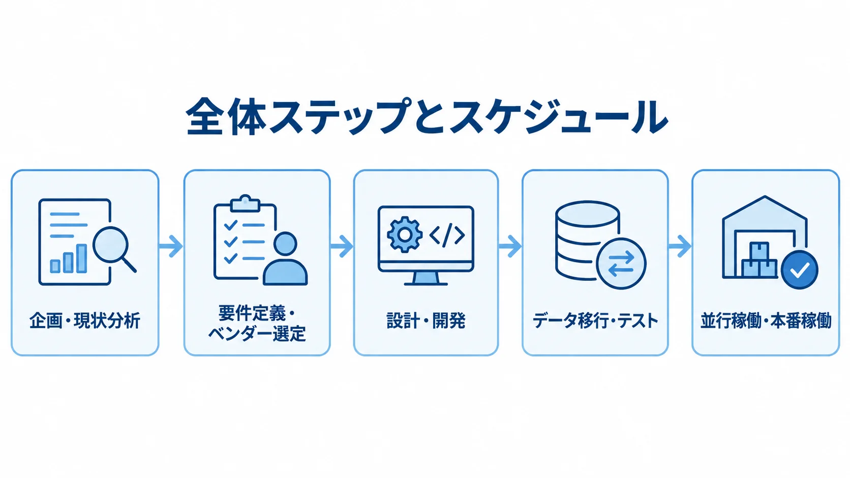 全体ステップとスケジュール WMSリニューアルの5フェーズを企画・現状分析から本番稼働まで順に並べた図。