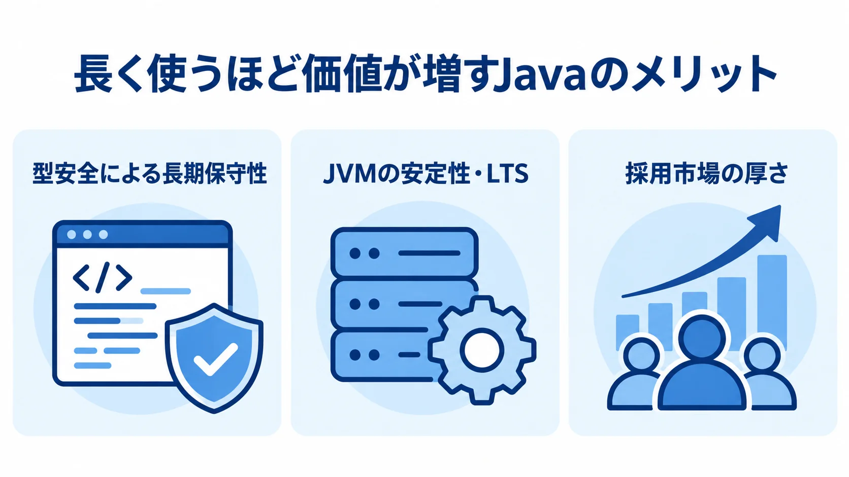 Javaを長く使うほど価値が増す3つのメリットを示す図 型安全による長期保守性、JVMの安定性・LTS、採用市場の厚さを並べた図解