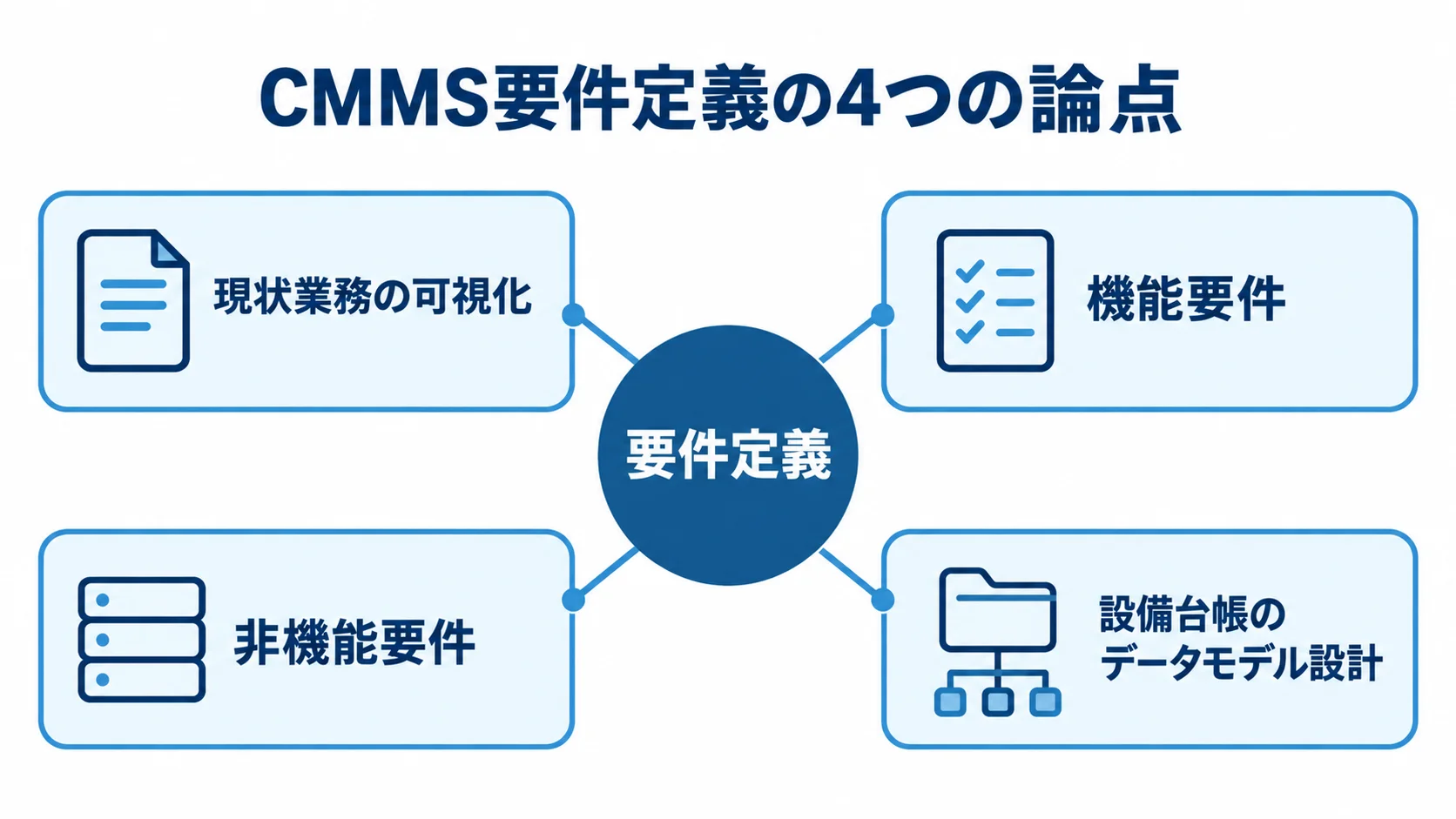 CMMS要件定義で整理する4つの論点を示した図 CMMS要件定義を現状業務、機能要件、非機能要件、設備台帳のデータモデル設計に分けた図解