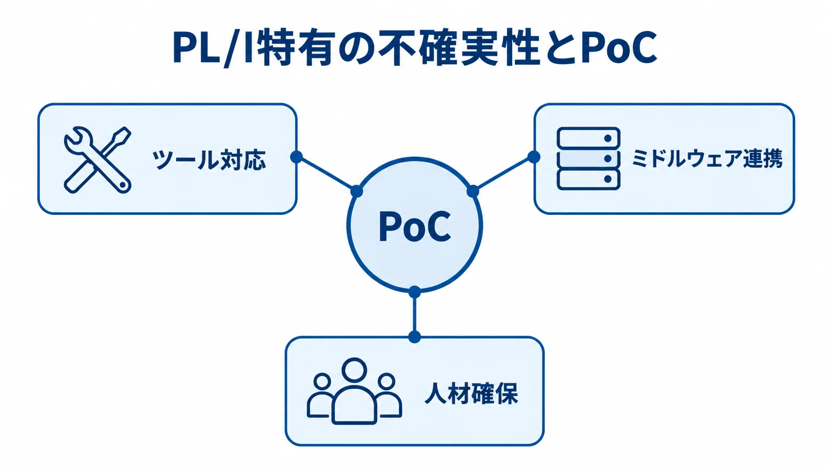 PoCを中心に、PL/I特有の不確実性としてツール対応、ミドルウェア連携、人材確保を配置した図。