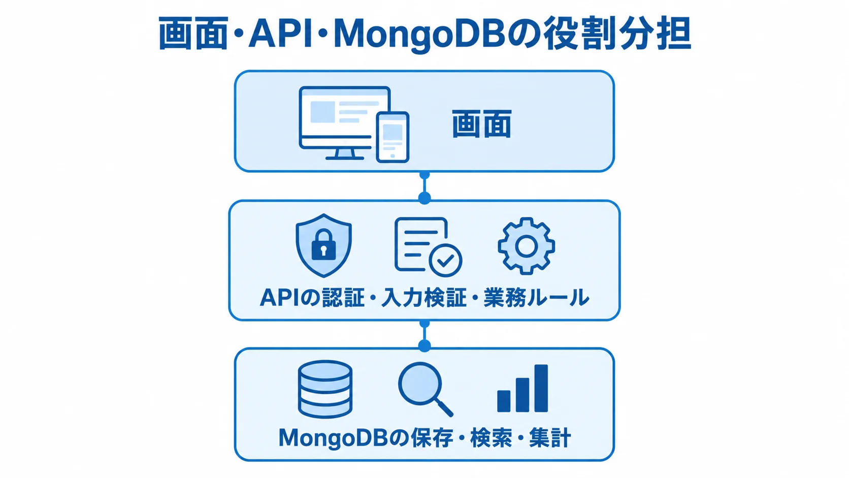 画面・API・MongoDBの役割分担を示す構成図 画面、APIサーバー、MongoDBを上下3層に並べ、それぞれの役割を示した図解。