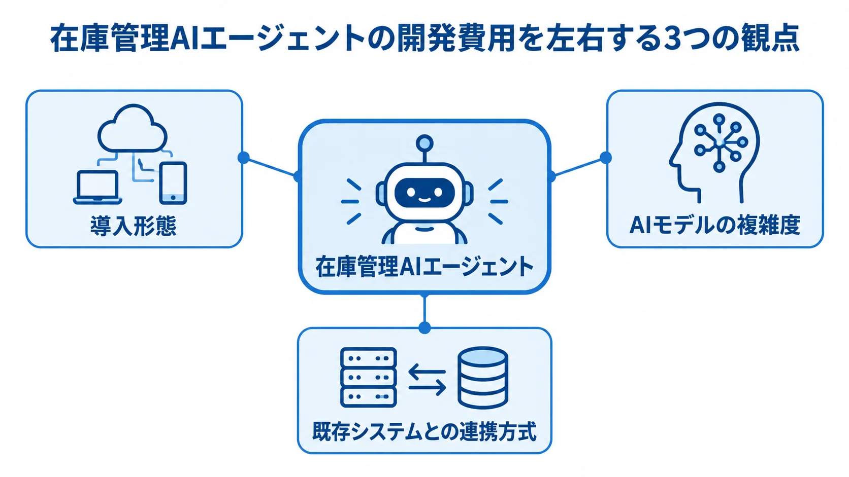在庫管理AIエージェントの開発費用を左右する3つの観点を示す図 在庫管理AIエージェントを中心に、導入形態、AIモデルの複雑度、既存システムとの連携方式を注釈で示した図解