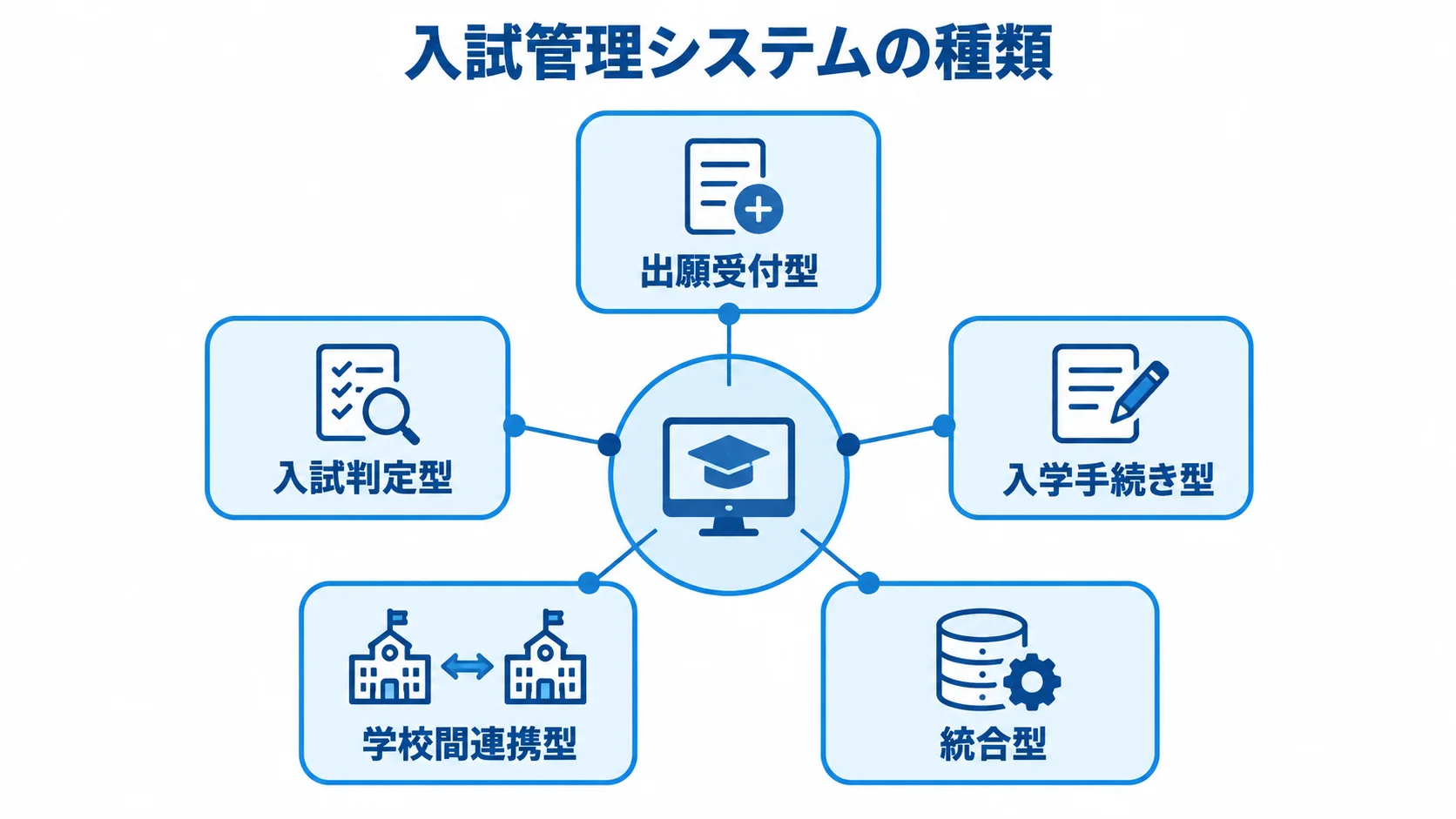業務の中心で分けた入試管理システムの5つの型 入試管理システムを、出願受付型、入試判定型、入学手続き型、学校間連携型、統合型に分けた図。