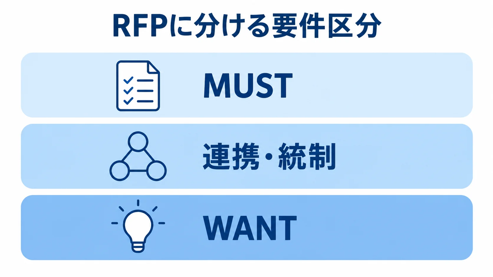 RFPに分ける要件区分を示す3層図 MUST、連携・統制、WANTを3層に分けたRFPの要件区分図