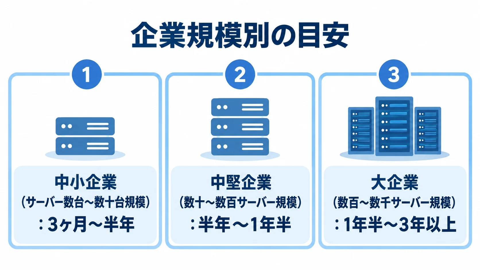 企業規模別に見るITコンサルプロジェクトの期間 中小企業・中堅企業・大企業ごとのITコンサルプロジェクト期間の目安を並べた図