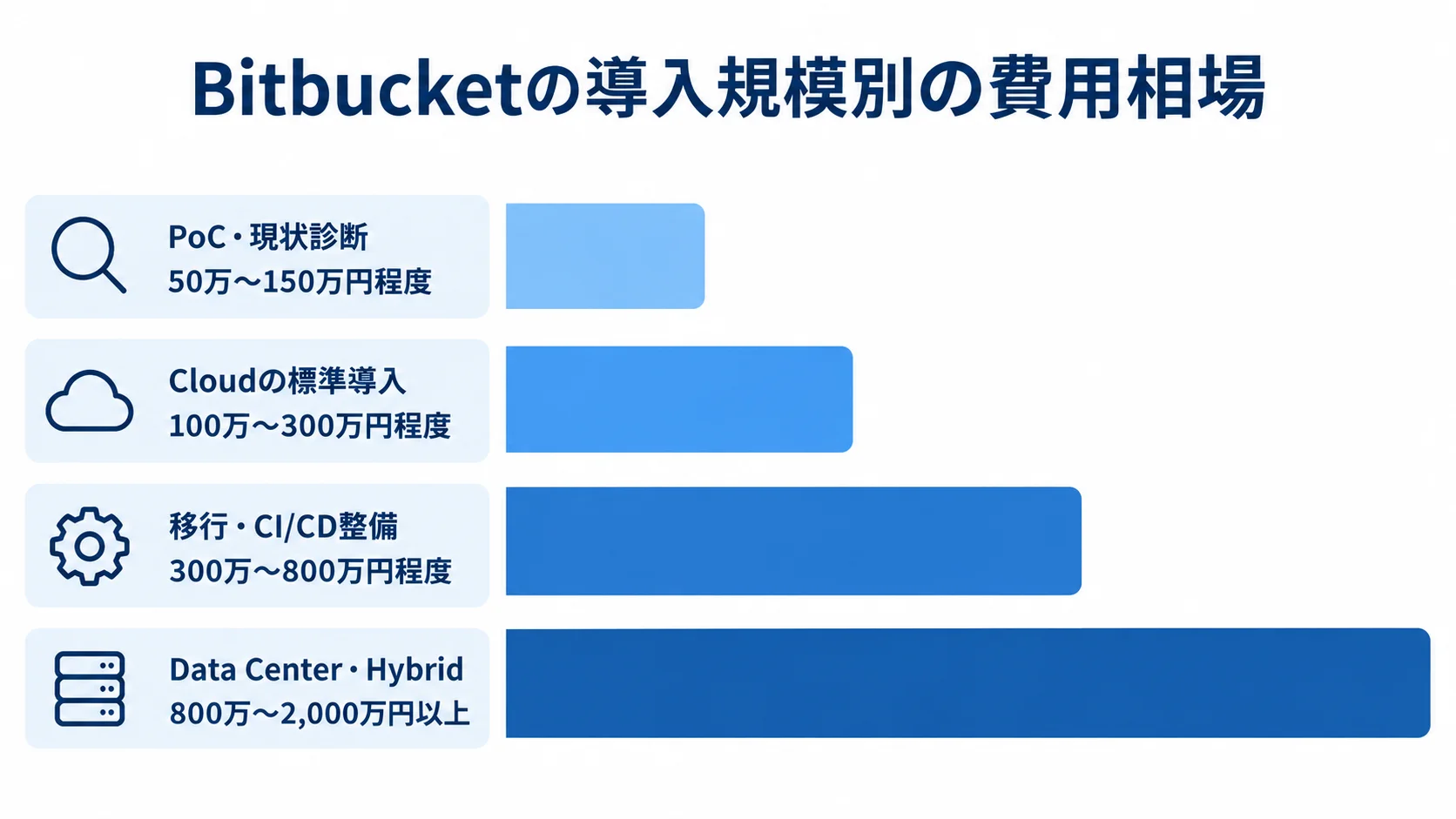 PoC・現状診断からData Center・Hybridまで、Bitbucketの導入規模別の費用目安を横棒で示した図。