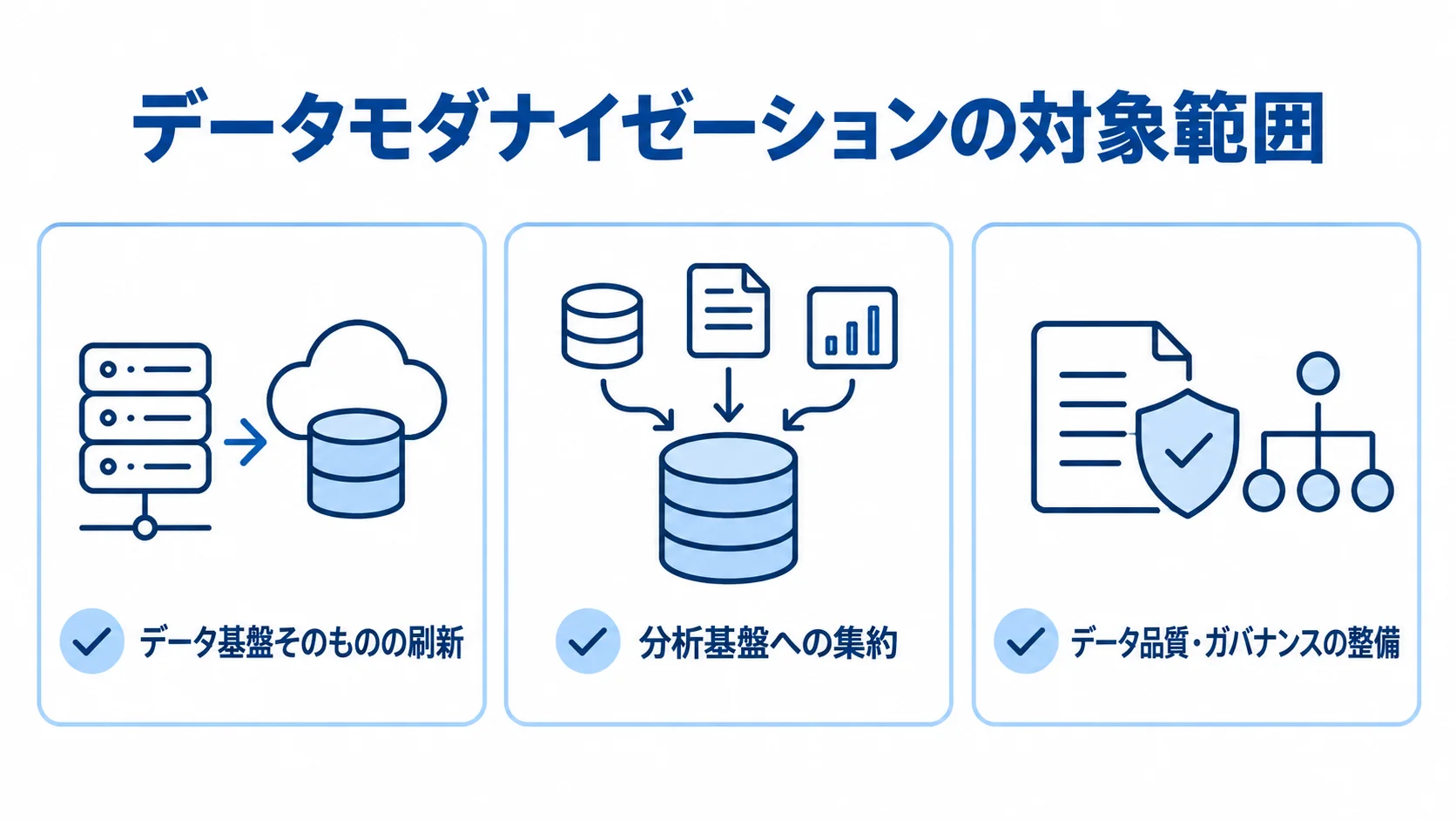 データモダナイゼーションの3つの対象領域 データモダナイゼーションの対象を、データ基盤の刷新、分析基盤への集約、データ品質・ガバナンスの整備に分けた図解。