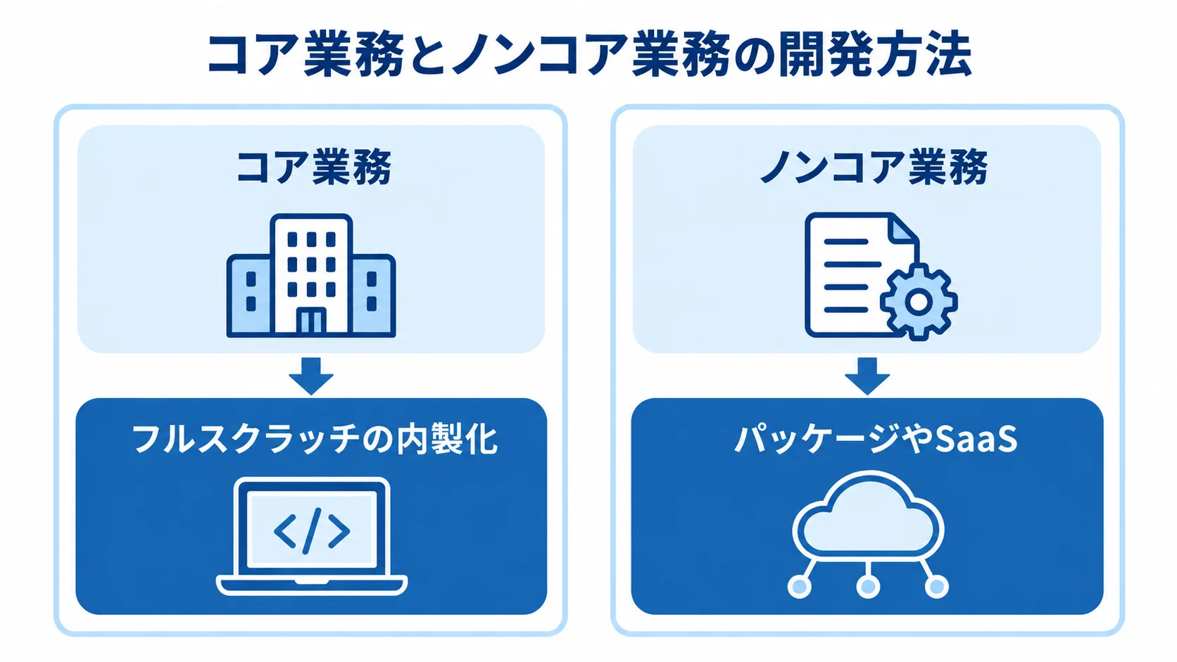 コア業務とノンコア業務で分ける開発方法 コア業務はフルスクラッチで内製化し、ノンコア業務はパッケージやSaaSを使う図。