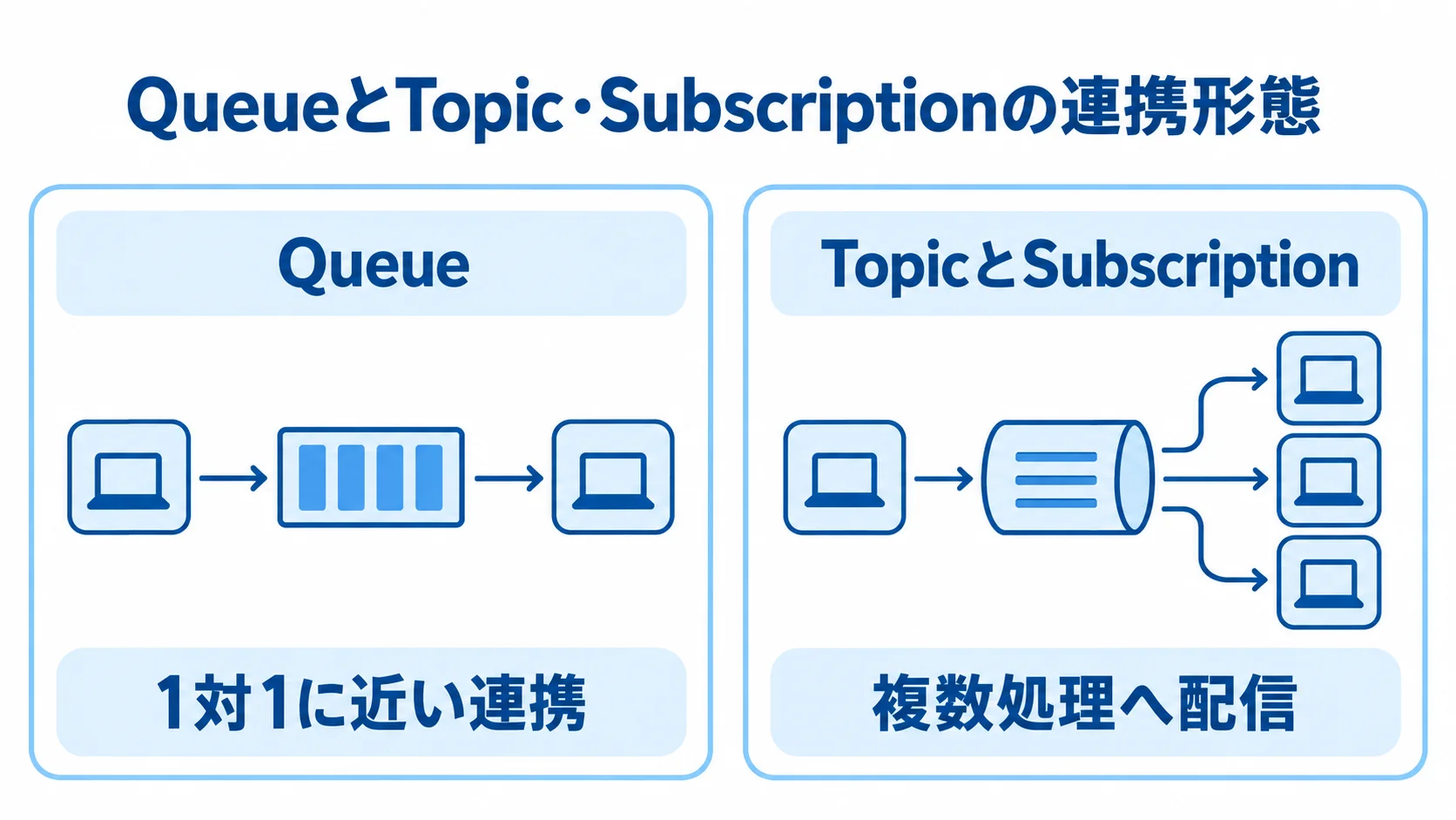 QueueとTopic・Subscriptionの連携形態を比べる図 Queueの1対1に近い連携と、TopicとSubscriptionの複数処理への配信を左右に示した図。