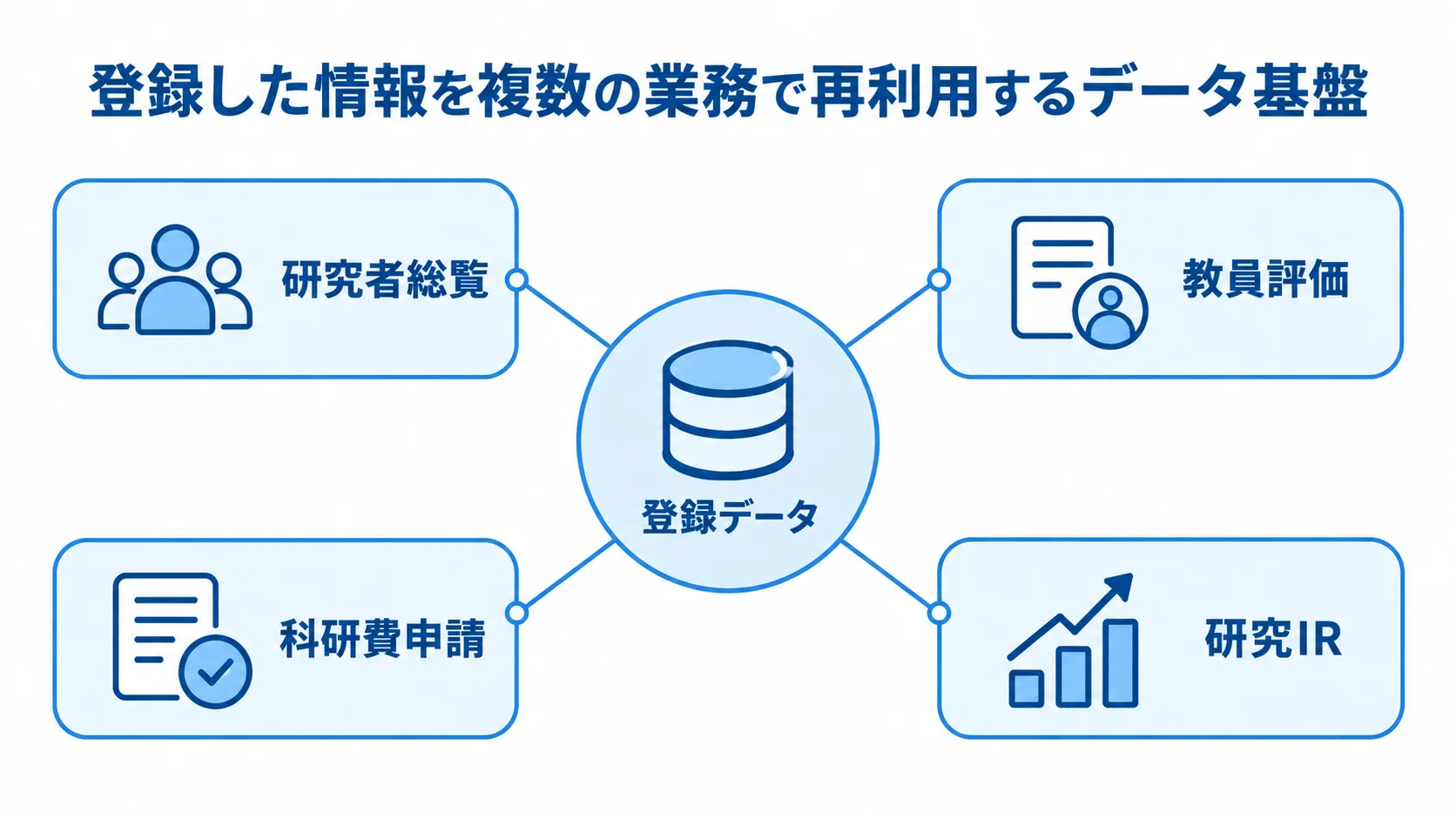 登録データを中心に、研究者総覧、教員評価、科研費申請、研究IRへつながるハブ図。