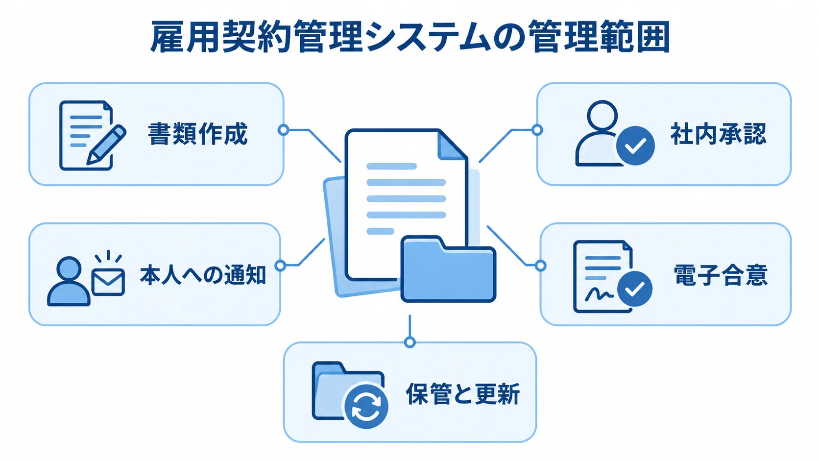 雇用契約管理システムを中心に、書類作成、社内承認、本人への通知、電子合意、保管と更新を示した図。