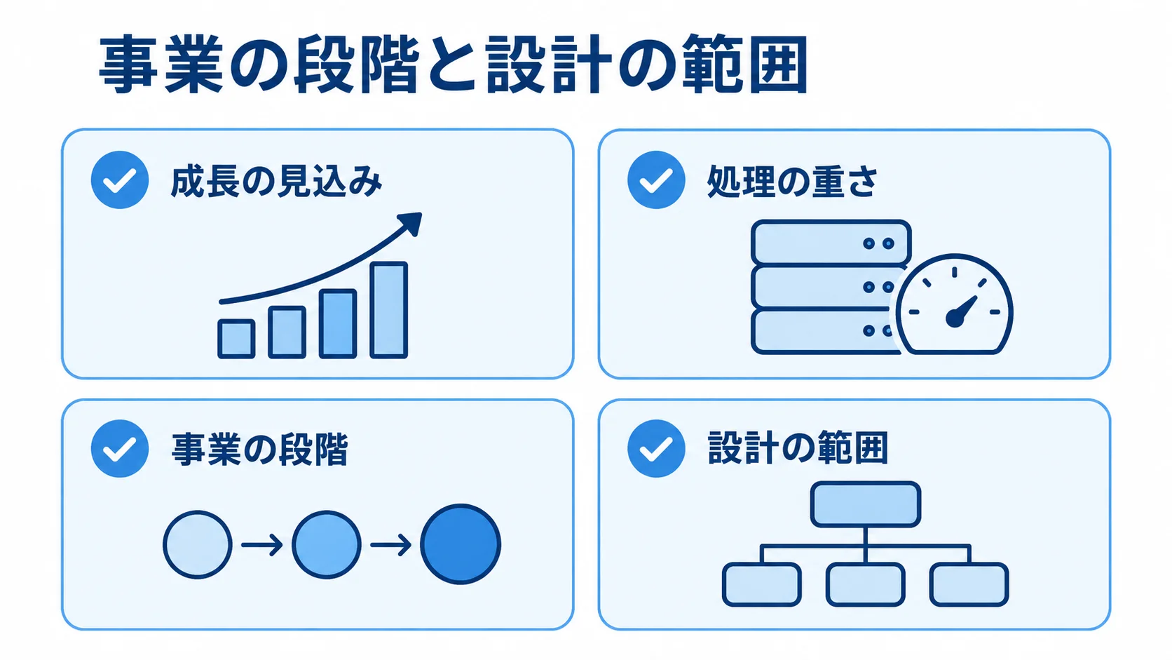 事業フェーズに応じて確認するRubyの設計判断 成長の見込みや処理の重さ、事業の段階と設計の範囲を並べた設計判断の図。