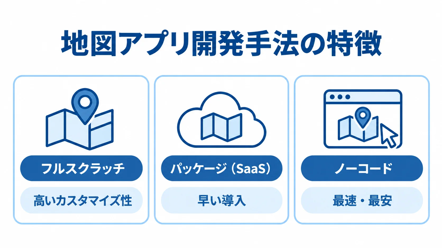 地図アプリ開発手法ごとの特徴 フルスクラッチ、パッケージ(SaaS)、ノーコードの特徴を3枚のカードで示した図