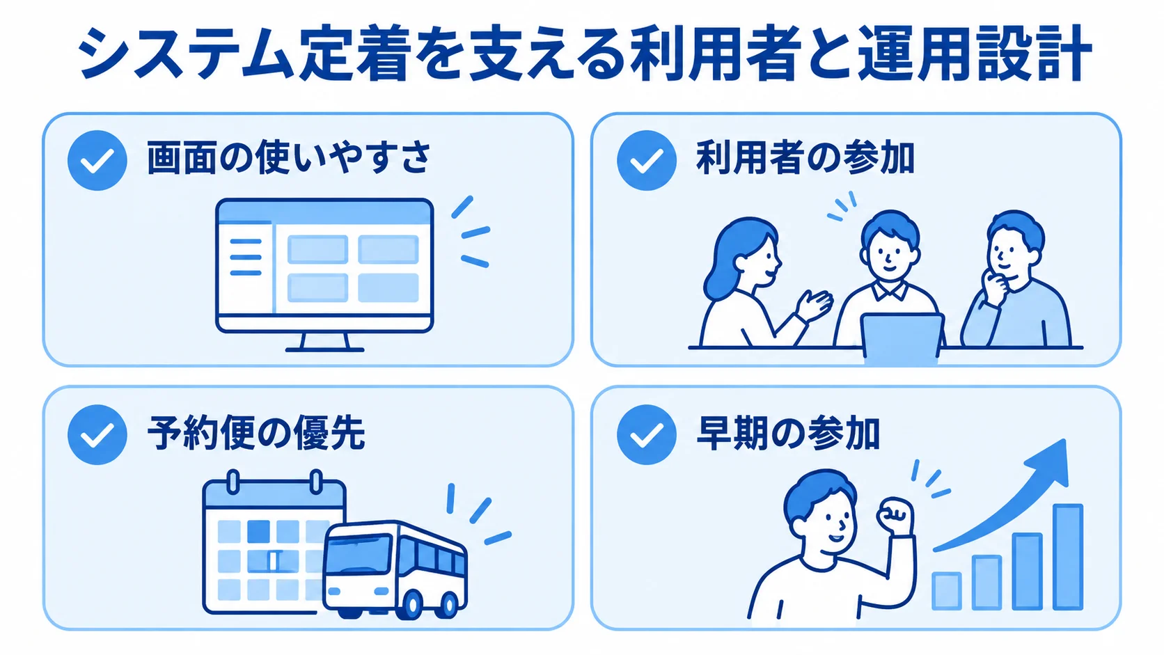バース管理システムの定着を支える利用者参加と運用設計 画面の使いやすさや利用者の参加、予約便の優先、現場担当者の早期の参加を並べた定着の確認図。