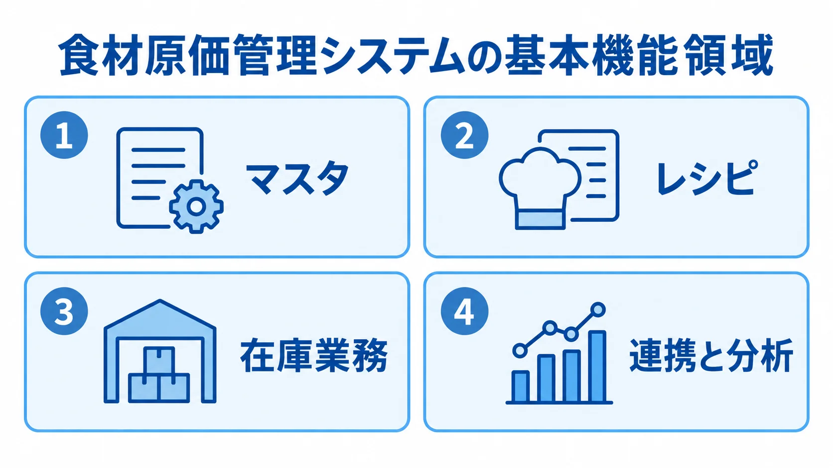 食材原価管理システムを構成する4つの機能領域 食材原価管理システムの基本機能を、マスタ、レシピ、在庫業務、連携と分析の4領域で示した図