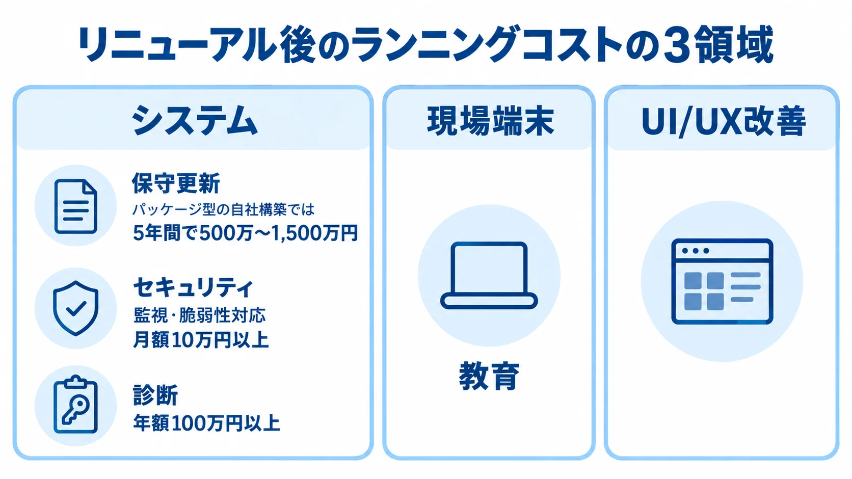 生産管理システムのリニューアル後に発生する費用の内訳 ランニングコストをシステム、現場端末と教育、UI/UX改善に分け、システムの保守更新とセキュリティ対応の費用目安を示す図。