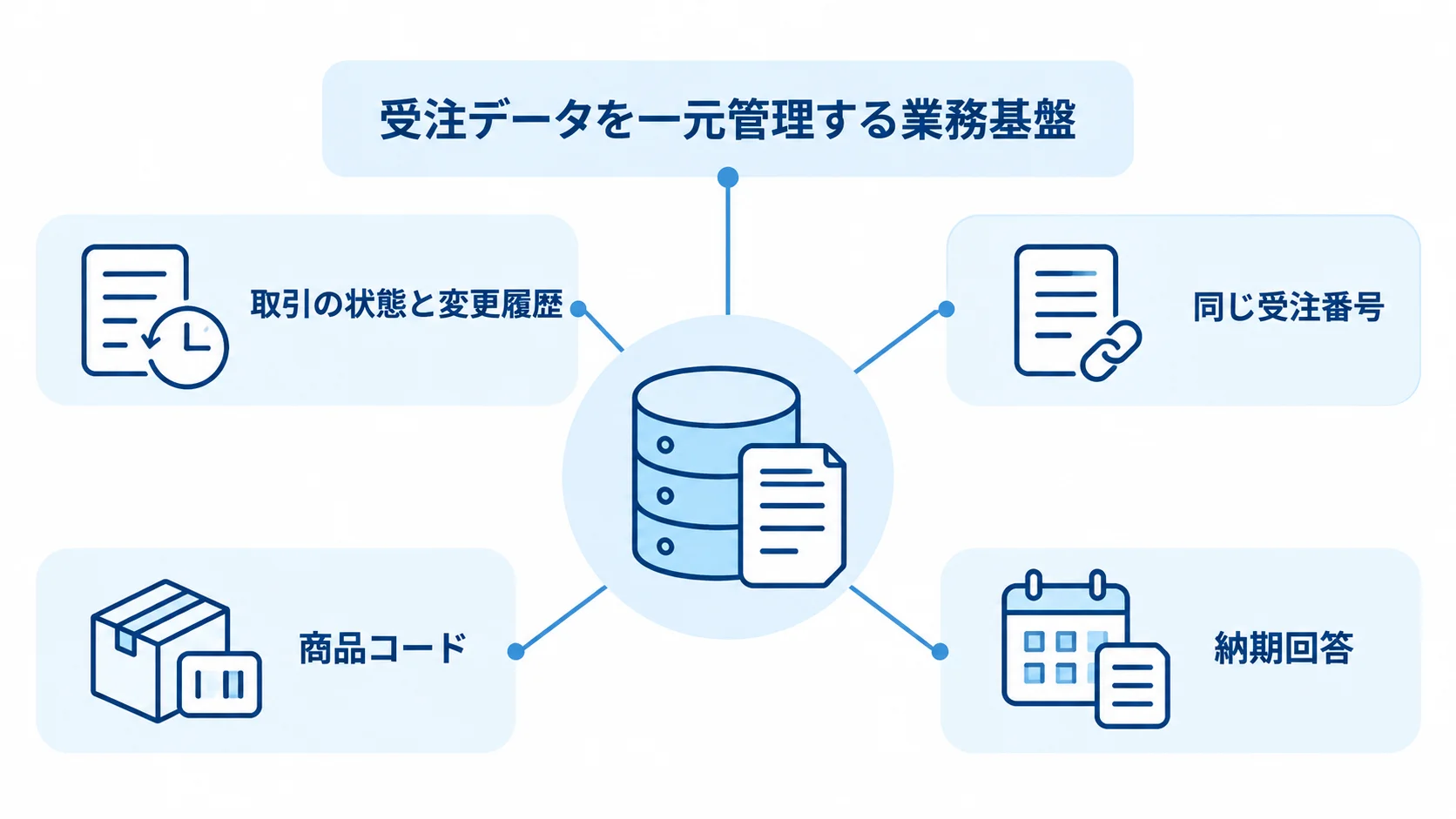 受注データの一元管理と業務情報のつながりを示す図 受注管理システムを中心に、取引の状態と変更履歴、受注番号、商品コード、納期回答を示す図解
