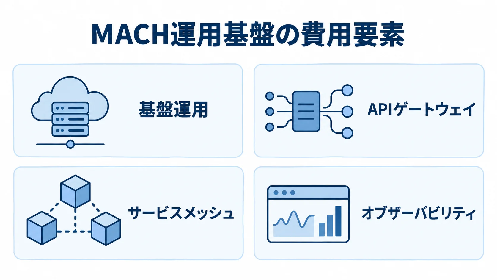 MACH構成に追加される運用基盤の費用要素 MACH構成で運用費が生じる基盤運用、APIゲートウェイ、サービスメッシュ、オブザーバビリティを示す図
