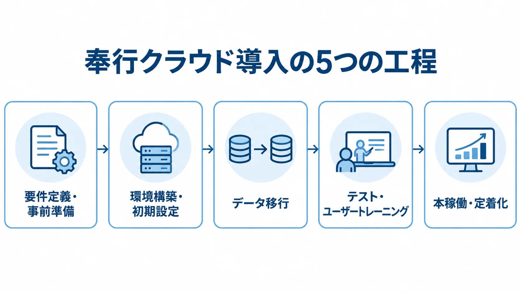 奉行クラウド導入の5つの工程を示す図 奉行クラウド導入を要件定義・事前準備から本稼働・定着化まで5段階で示した流れ図。