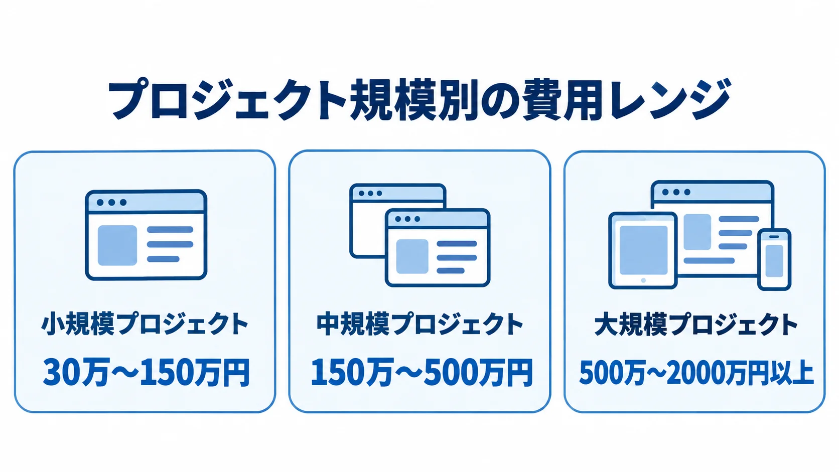 プロジェクト規模別の費用レンジ 小規模・中規模・大規模のCSS3開発費用相場を並べた図解。