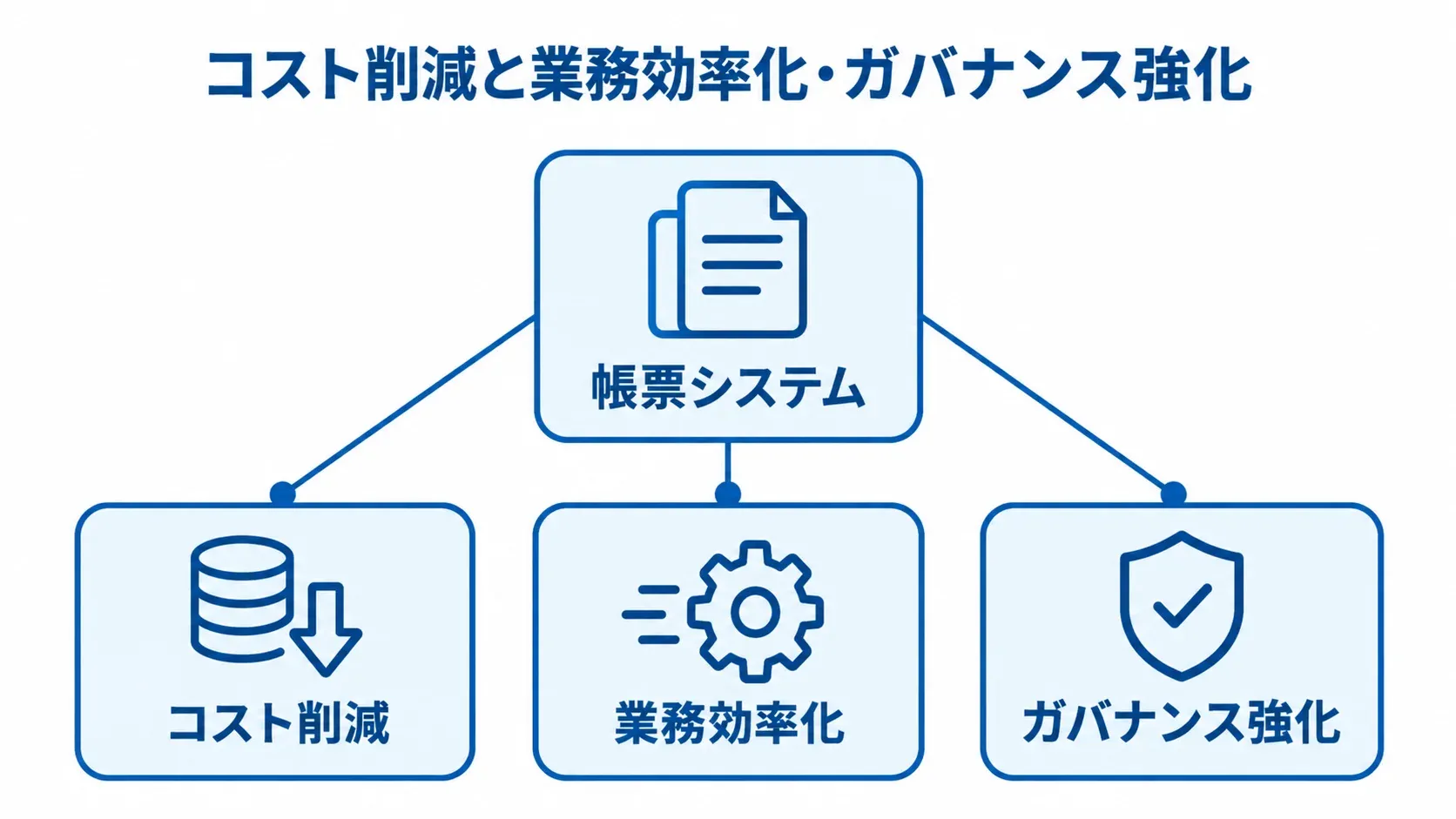 帳票システムを中心に、コスト削減、業務効率化、ガバナンス強化の効果を示す図。