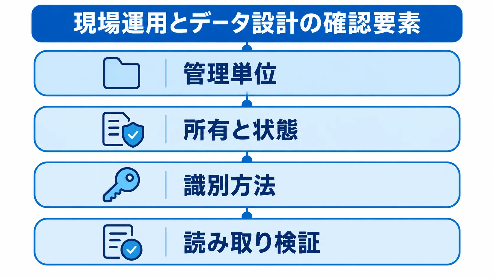 金型管理の設計要素を、管理単位、所有と状態、識別方法、読み取り検証の4層で示した図