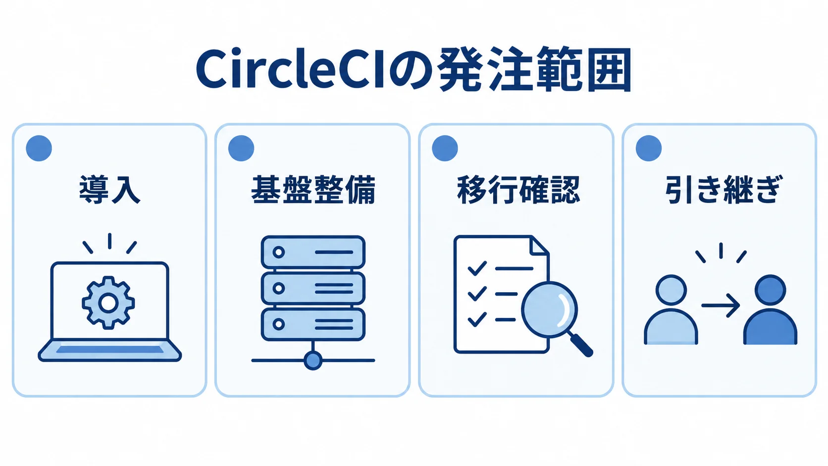 CircleCIの発注範囲を、導入・基盤整備・移行確認・引き継ぎの4領域で示した図。