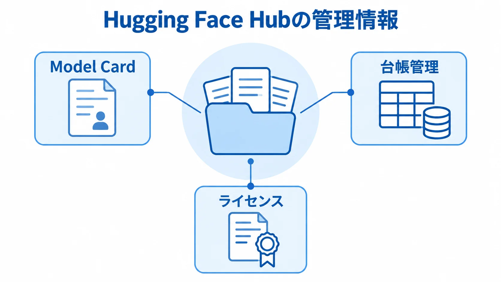 Hugging Face Hubを中央に置き、Model Card、台帳管理、ライセンスを注釈で示した図