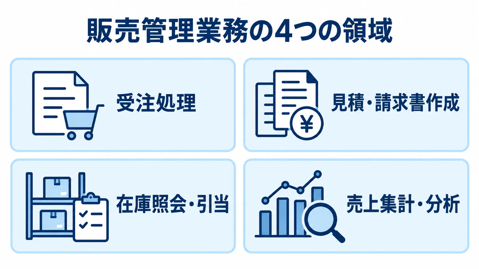 販売管理業務を受注処理、見積・請求書作成、在庫照会・引当、売上集計・分析の4領域に分けた図。
