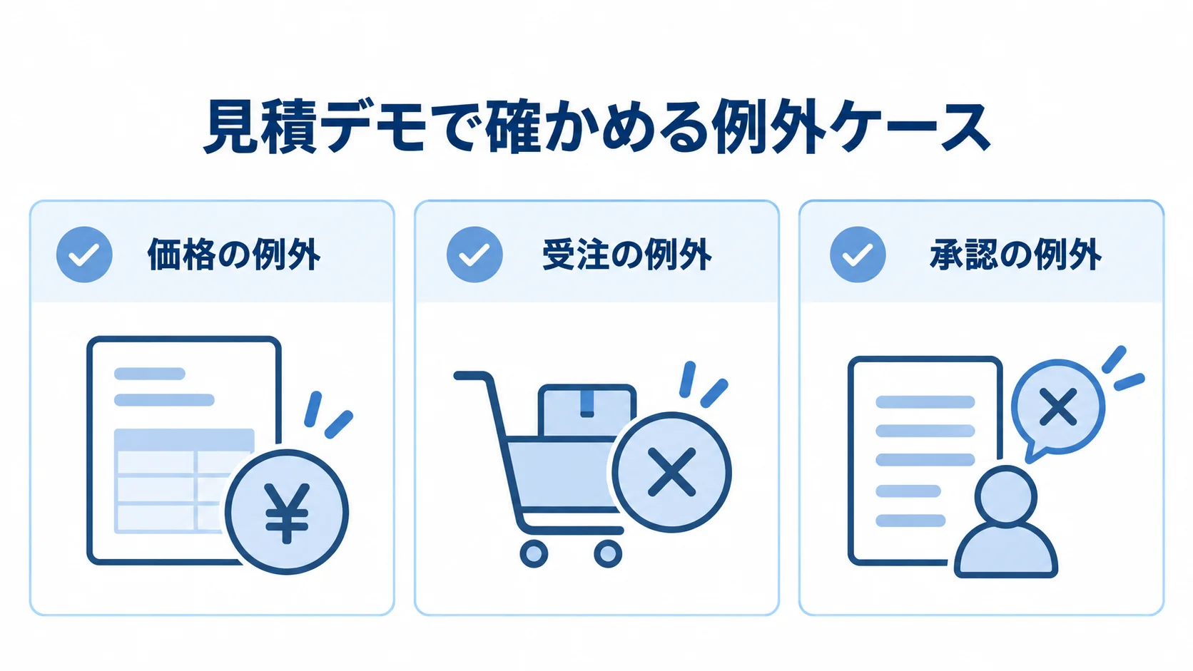 見積デモで確認する価格、受注、承認の例外ケースを3枚のカードで示した図
