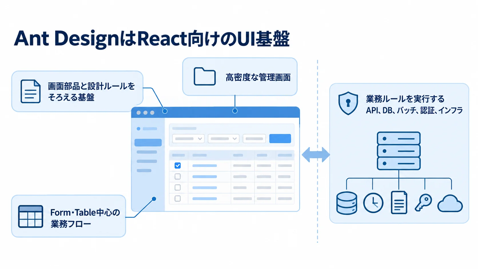 Ant DesignのUI部品と業務システム側の設計範囲 Ant DesignのUI基盤と、別途設計する業務システムの範囲を示した図解。