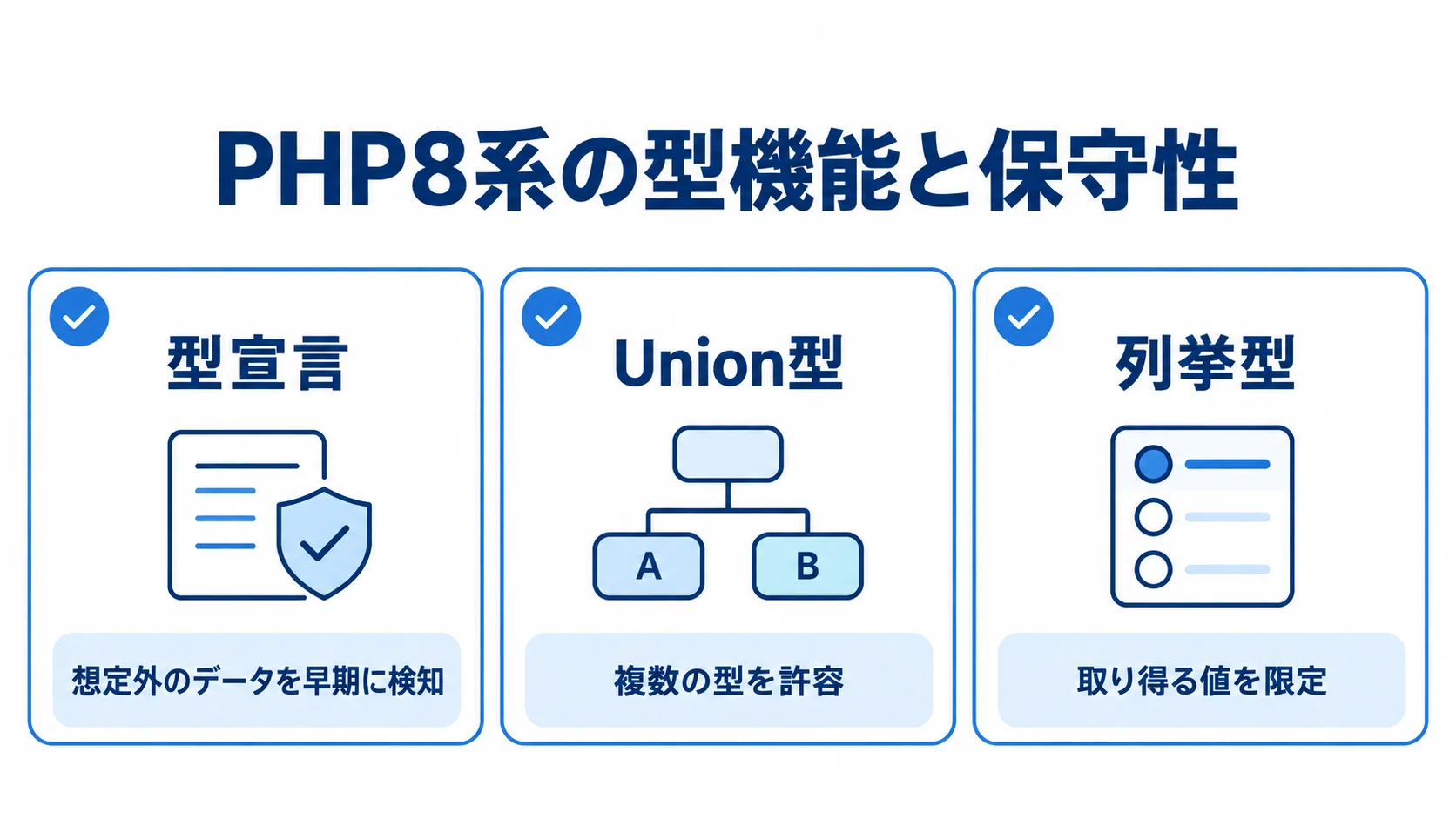 PHP8系の型機能と保守性の関係 PHP8系の型宣言、Union型、列挙型と、それぞれの型の扱いを示す3枚のカード図。
