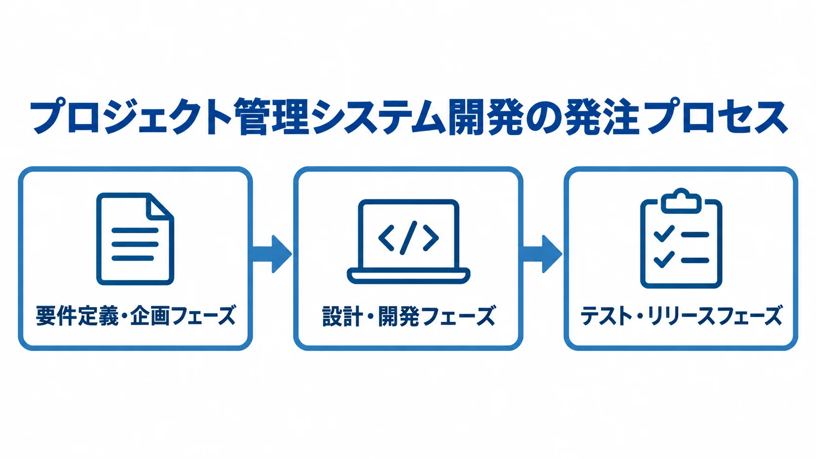 発注から納品までの3段階を示す図解 プロジェクト管理システム開発の発注プロセスを、要件定義・企画、設計・開発、テスト・リリースの順に示す図解。