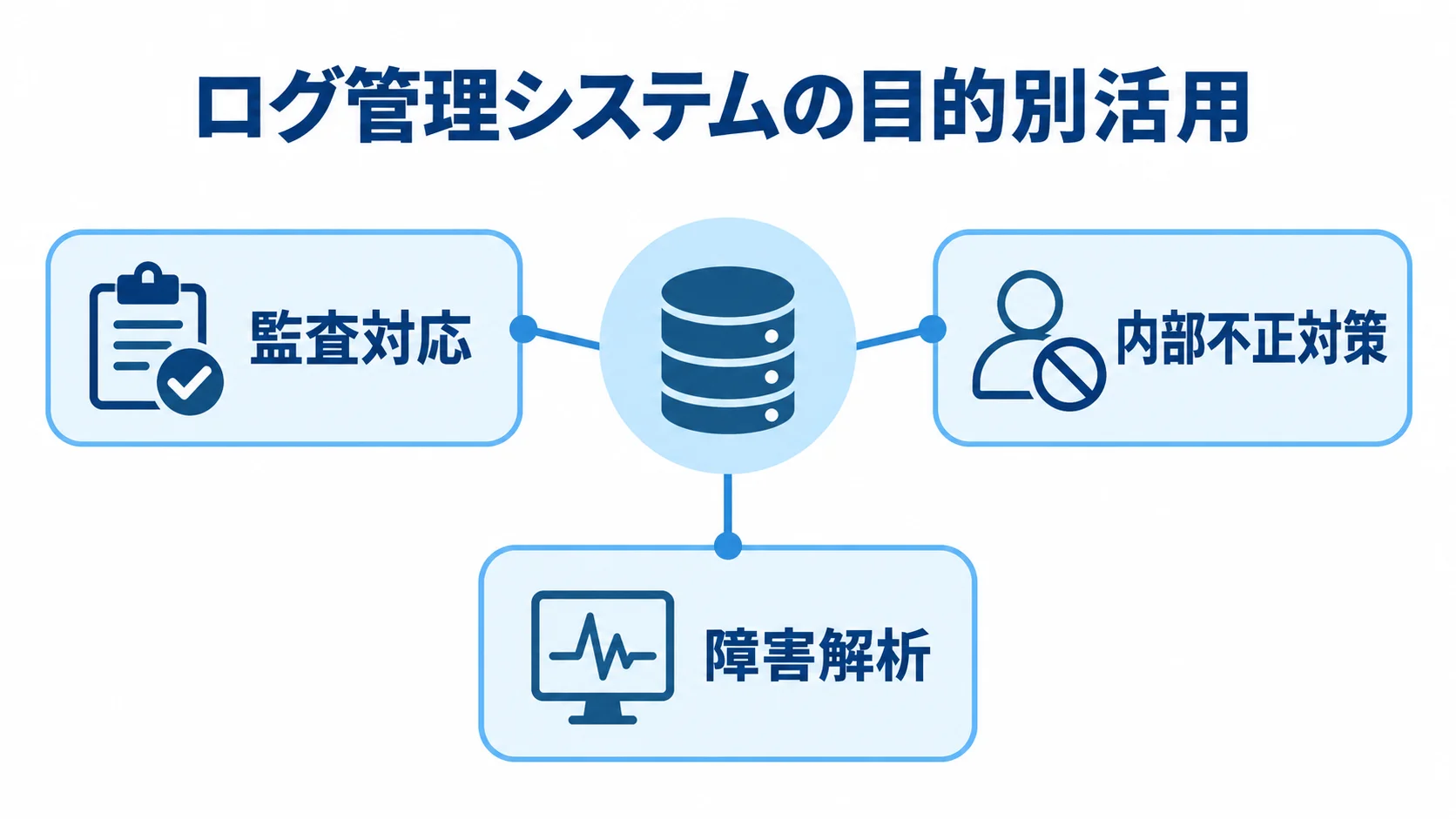 ログ管理システムの目的別活用 ログ管理システムを中心に、監査対応、内部不正対策、障害解析の3つの目的を結んだ図。