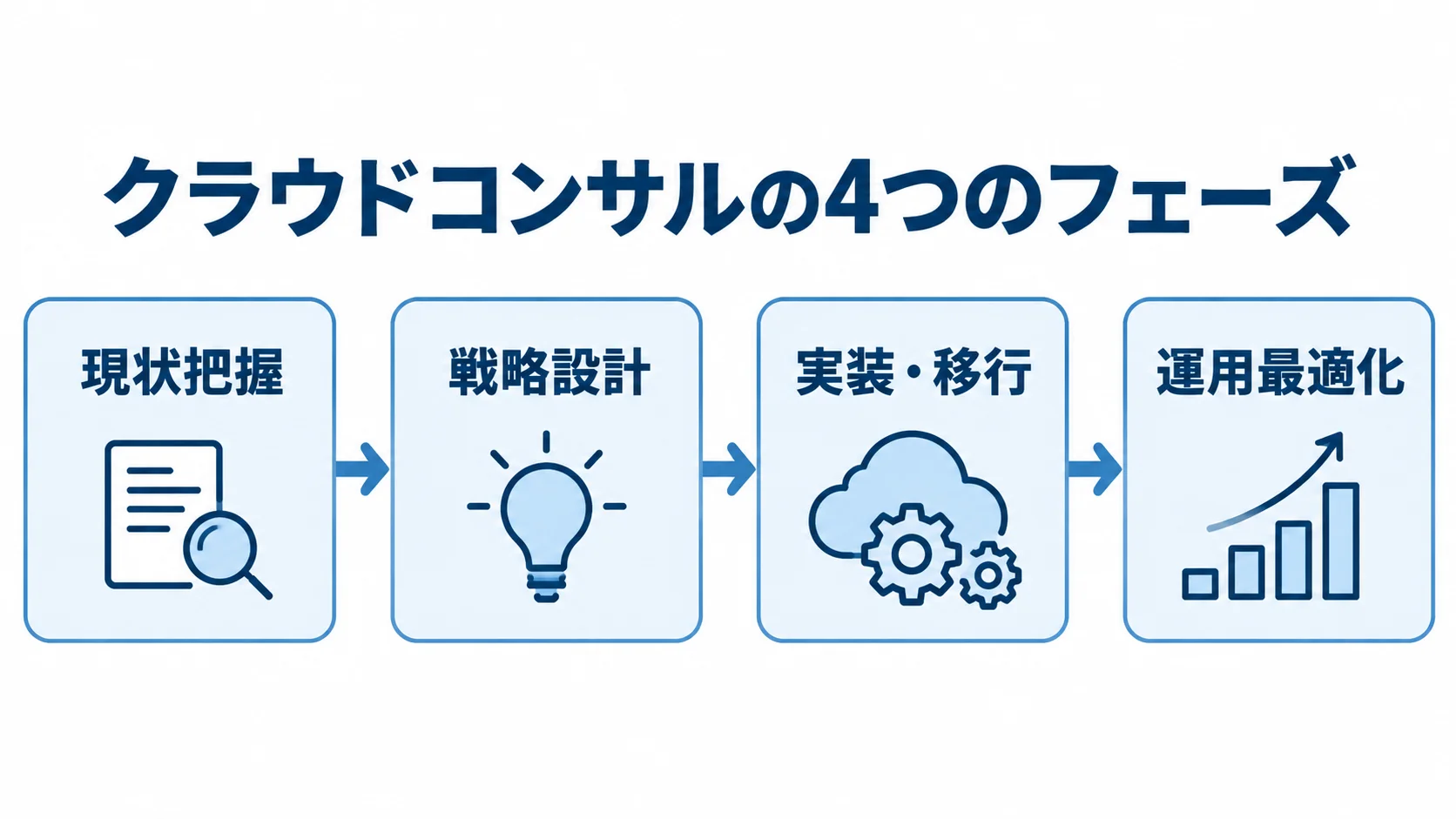 現状把握、戦略設計、実装・移行、運用最適化の順に進むクラウドコンサルの工程図